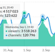A graph showing the drop-off in concurrent viewers between August 31 and September 1.